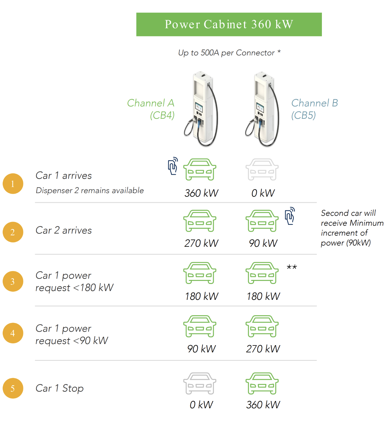  Diagram of dynamic power sharing for 360 kW EV charging 