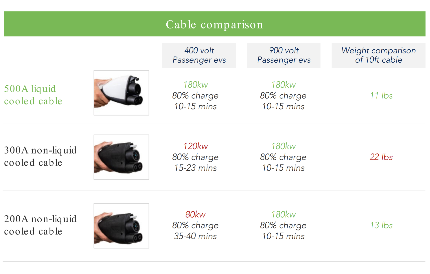 Liquid-cooled cables comparison table